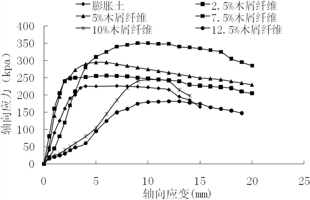 A kind of expansive soil foundation improved with sawdust fiber and its realization method