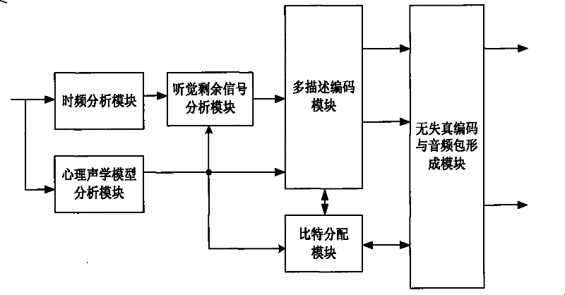 Method and device for lowering redundancy rate of multi-description coding and decoding