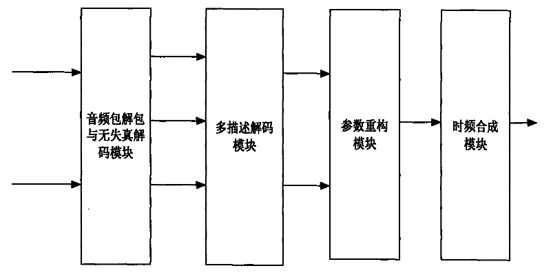 Method and device for lowering redundancy rate of multi-description coding and decoding