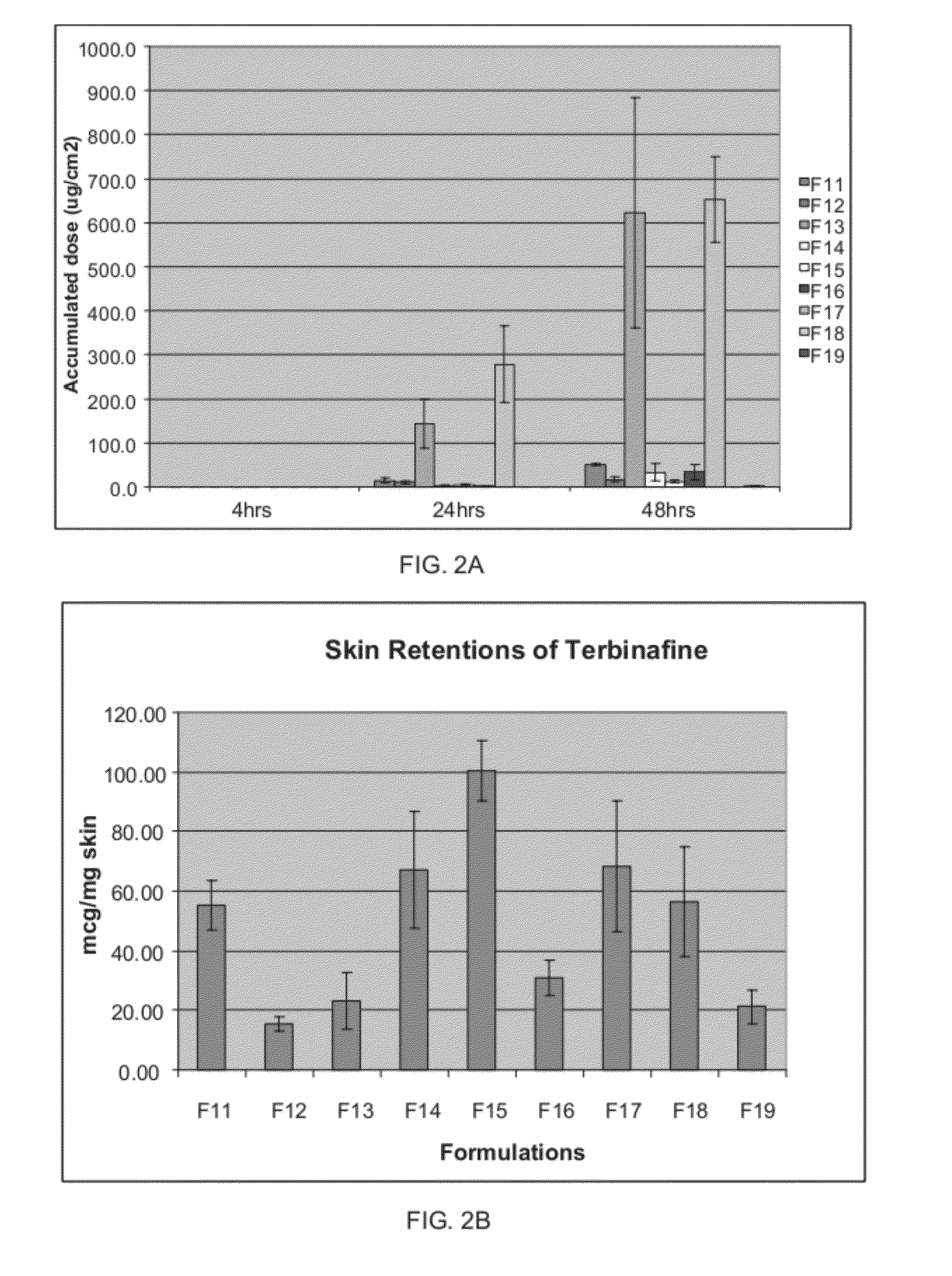 Highly permeating terbinafine formulation