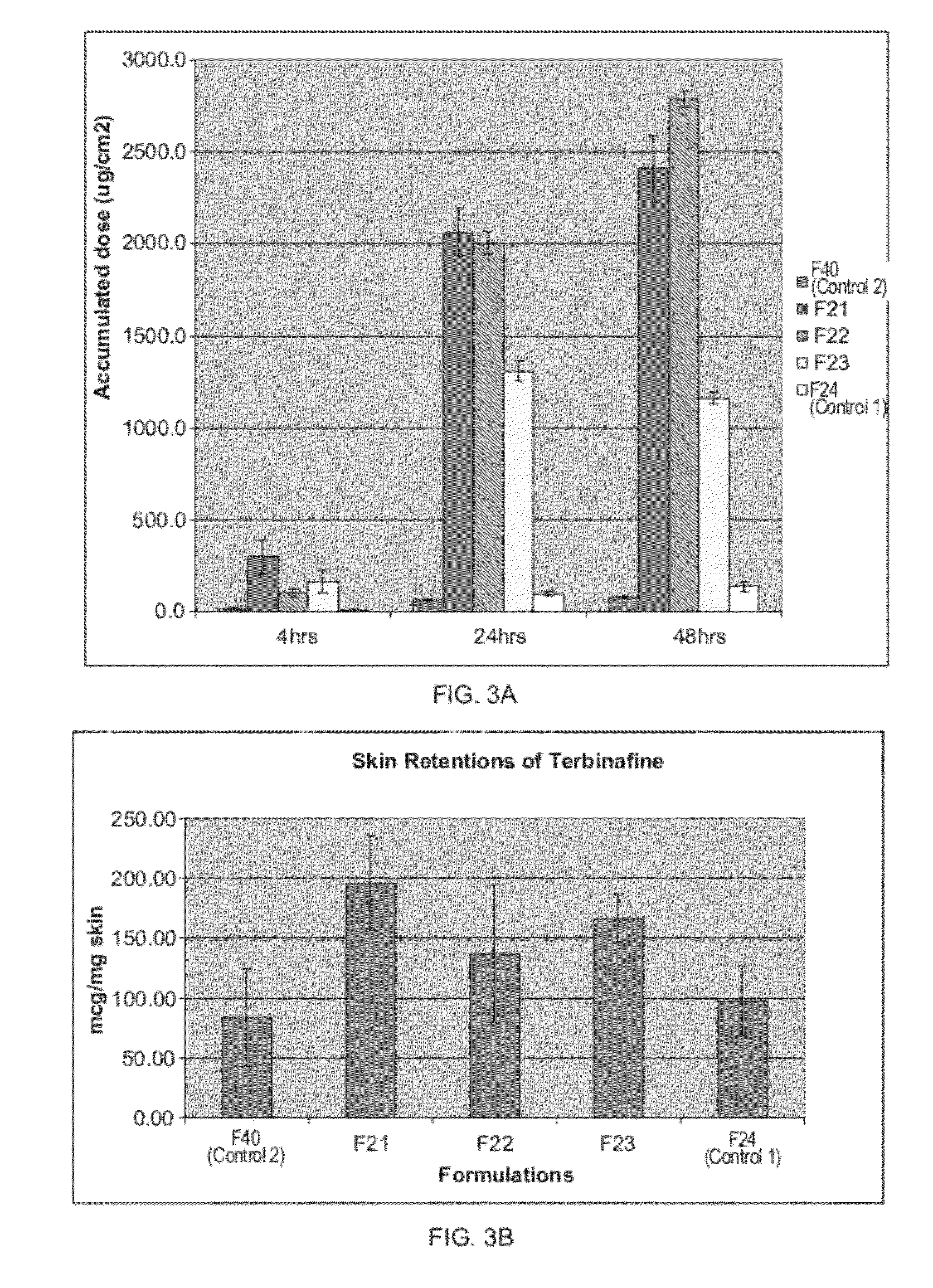 Highly permeating terbinafine formulation