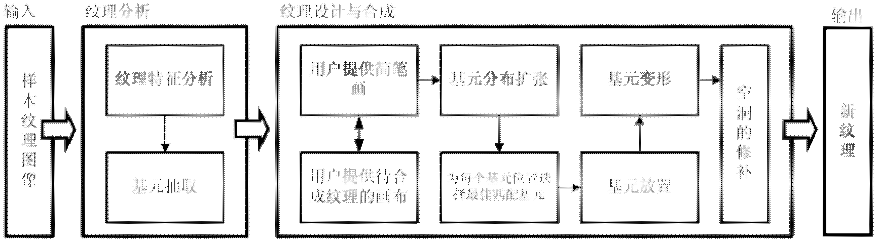 Texture design and synthesis method based on element reorganization