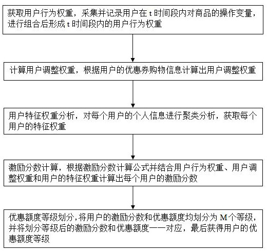 A Dynamic Adjustment Method of Coupon Amount Based on User Behavior Characteristics