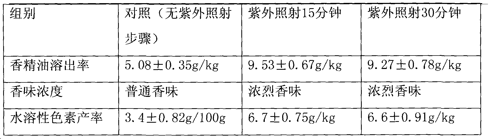 Method for extracting pigment from tangerine peel