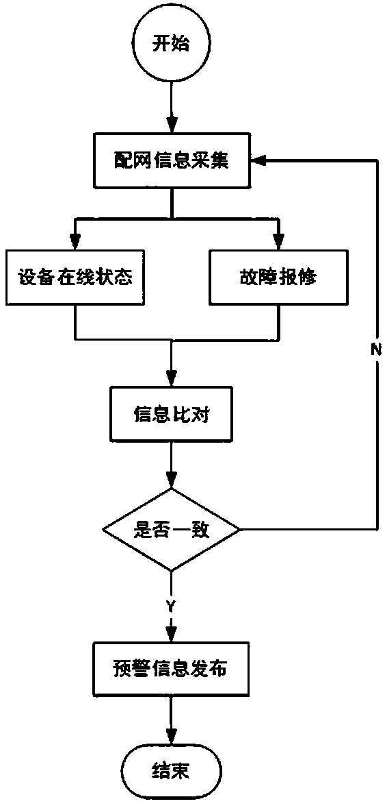 Distribution network fault research and judgment early warning system and implementation method thereof