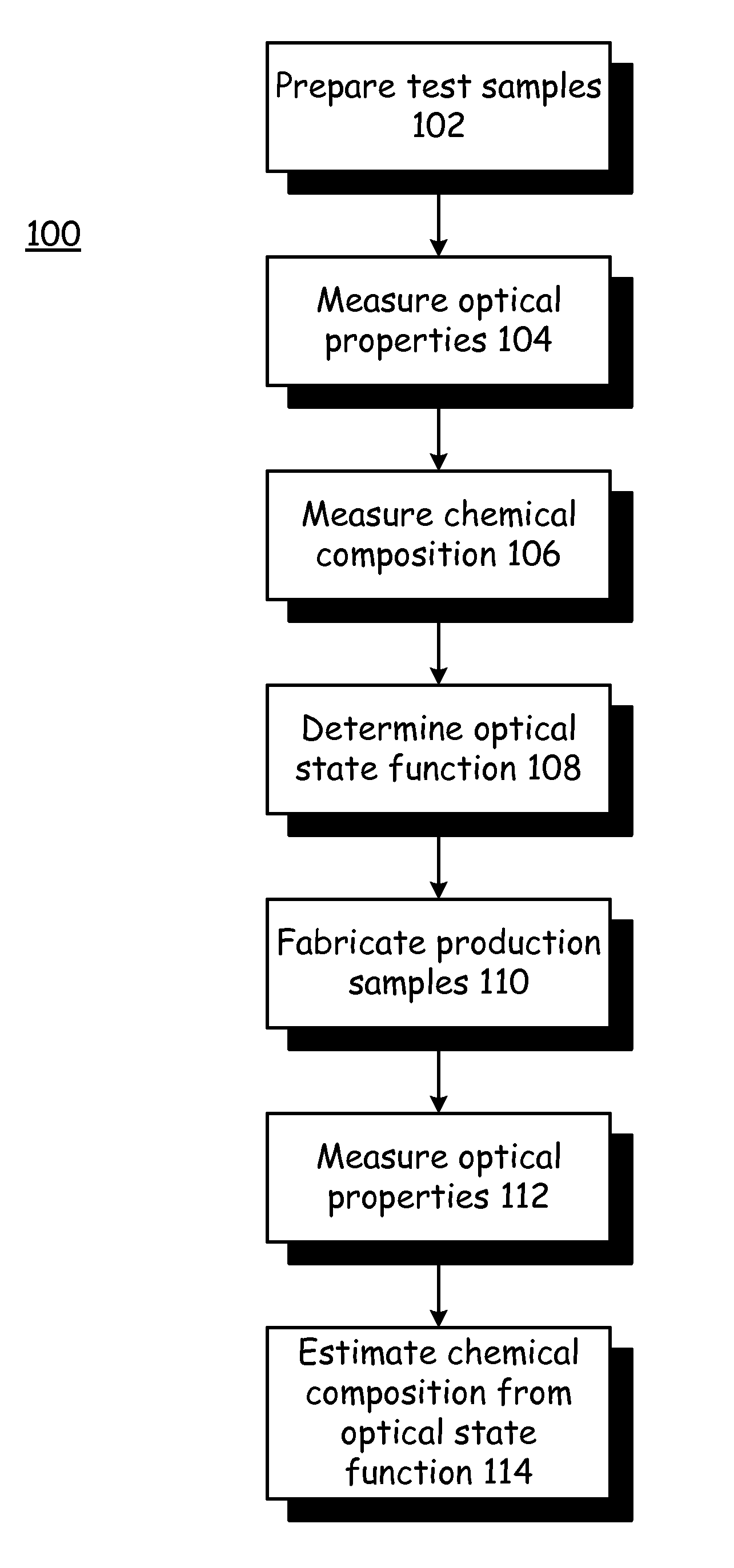 Determining thin film stack functional relationships for measurement of chemical composition