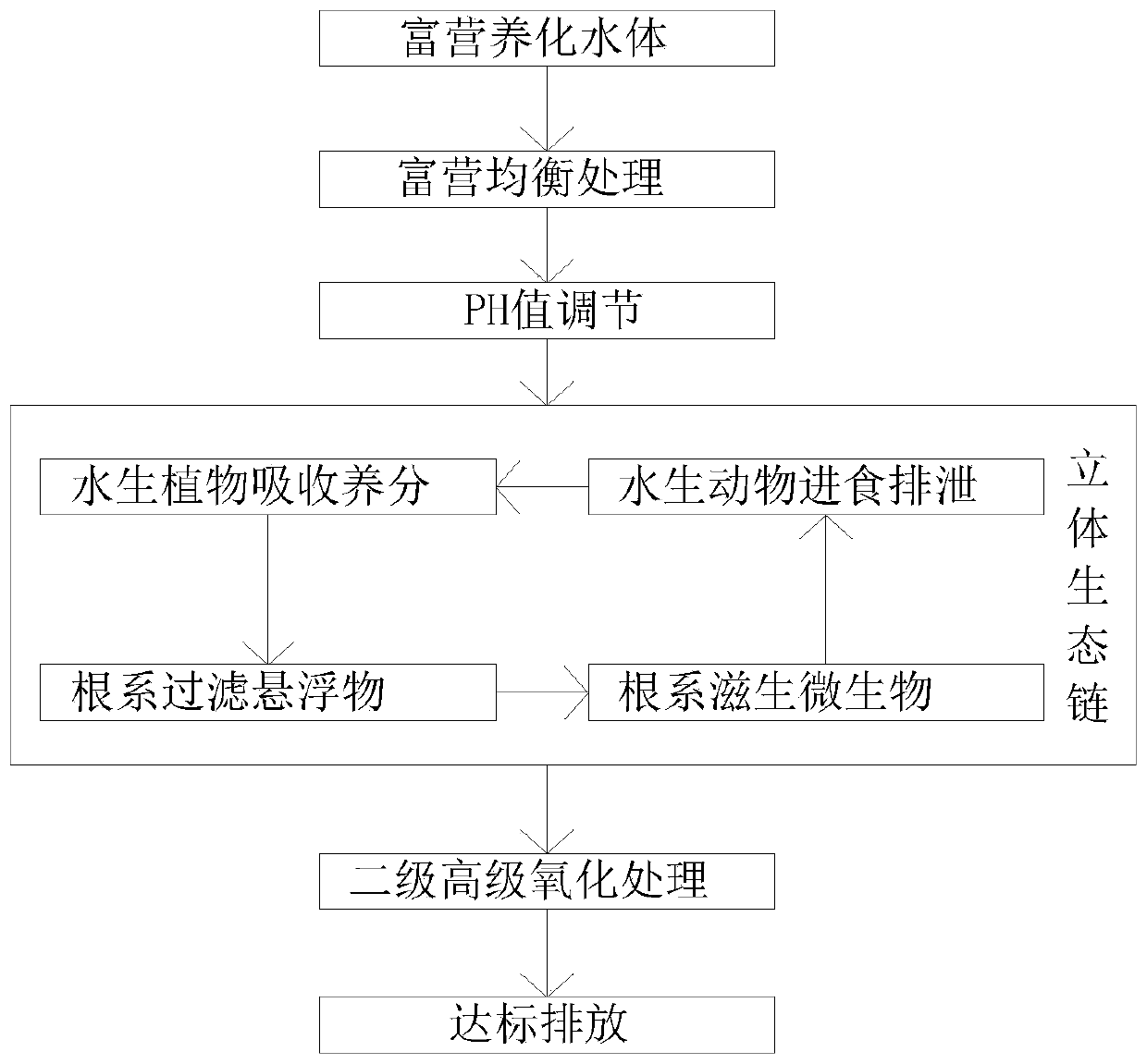 Ecological restoration process for eutrophic water body