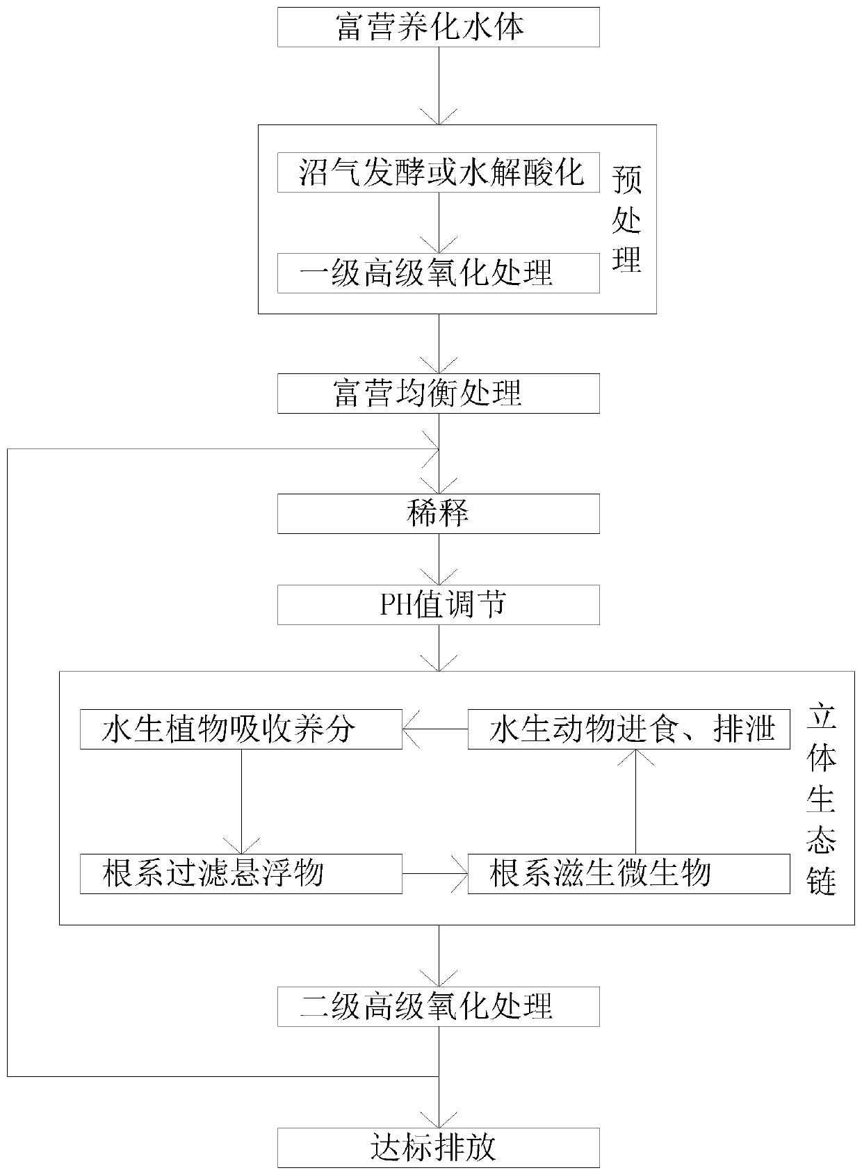 Ecological restoration process for eutrophic water body