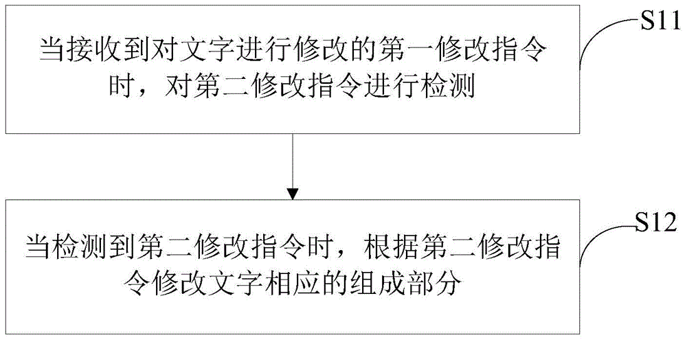 Method and apparatus for modifying character