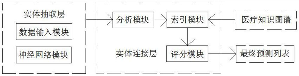 Intelligent disease prediction system based on medical knowledge graph