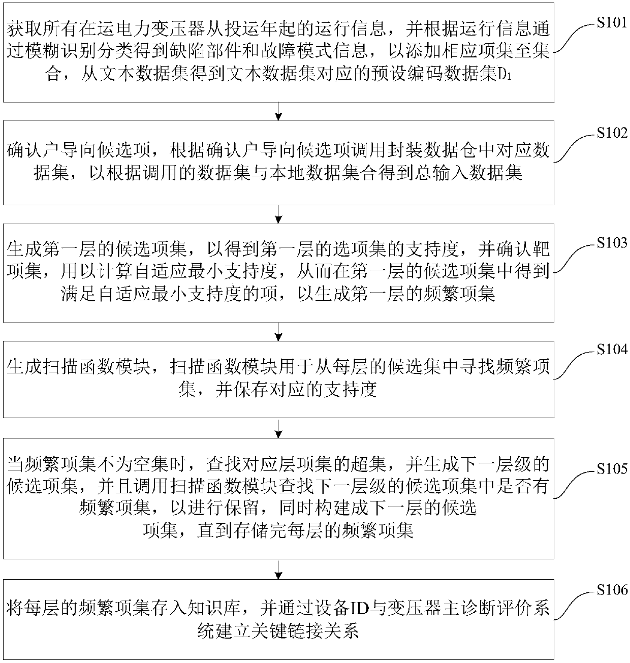 Self-adaptive frequent itemset excavation method-based defect affinity analysis method and device