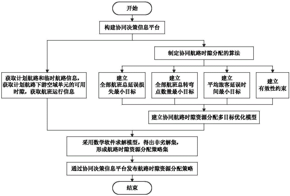 Collaborative multi-objective optimal allocation method for airway time slot resources