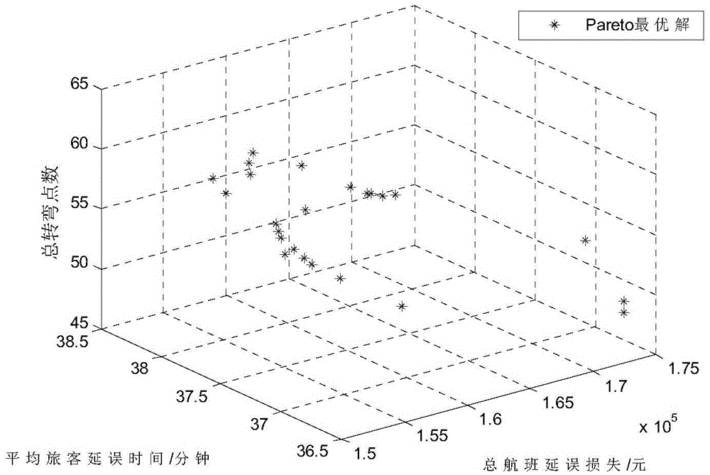 Collaborative multi-objective optimal allocation method for airway time slot resources