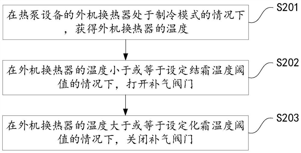 Defrosting method and device for heat pump equipment and hot water unit