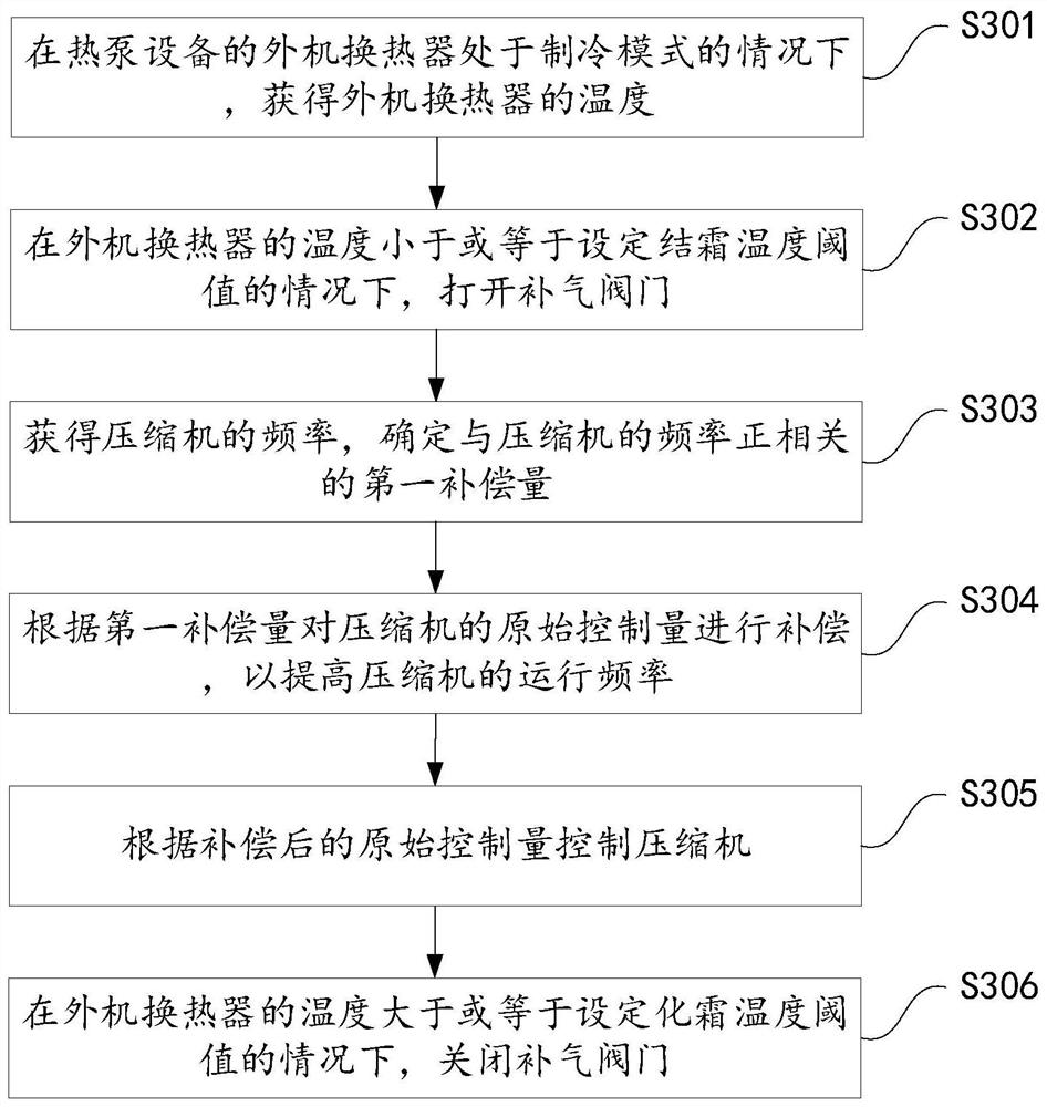 Defrosting method and device for heat pump equipment and hot water unit