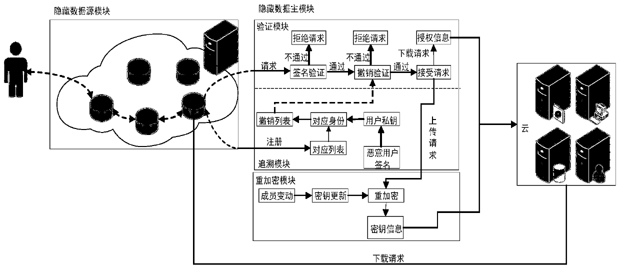 Anonymous data sharing method and system based on data source and data main hiding