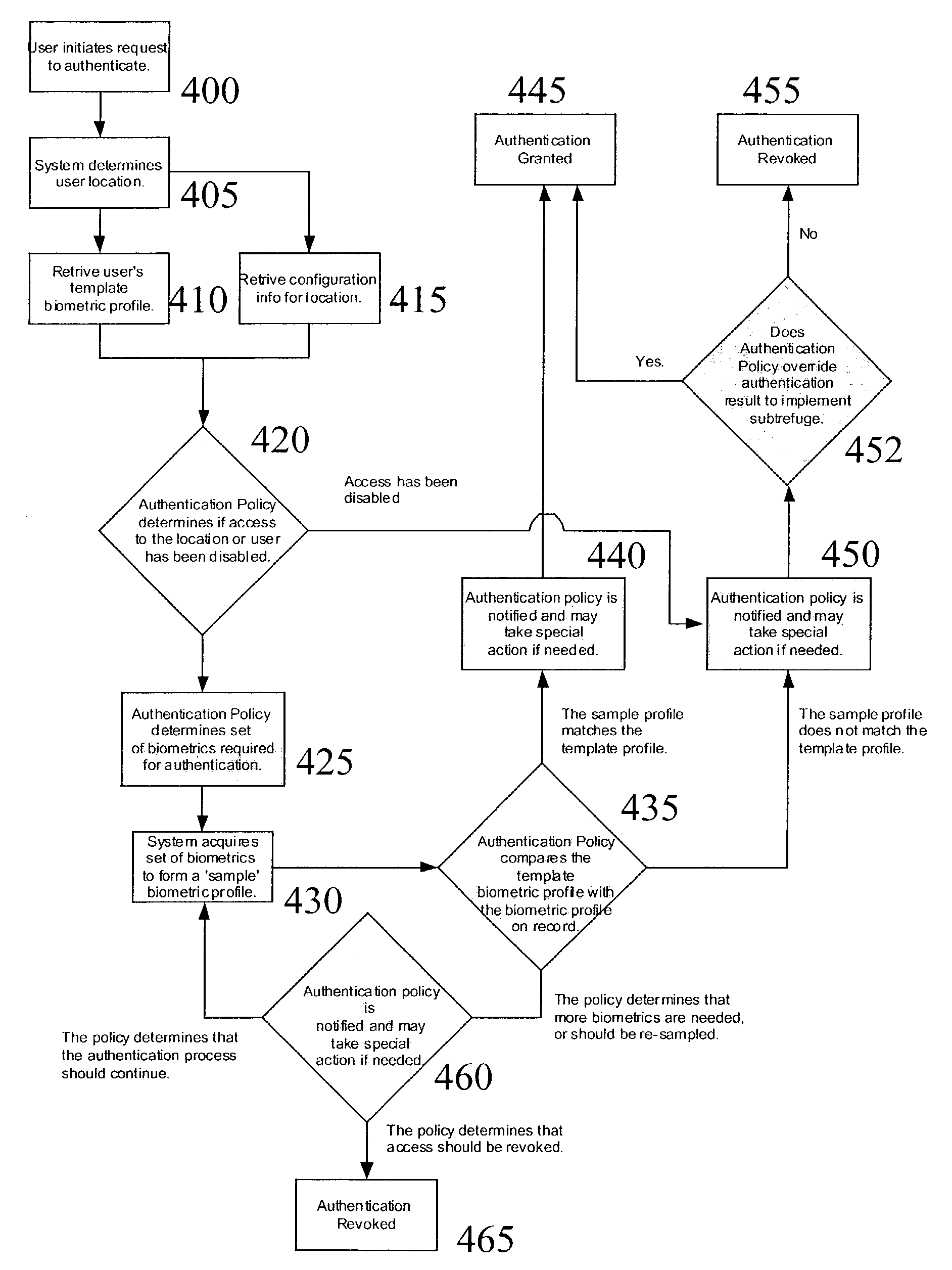 Method and apparatus for biometric authentication