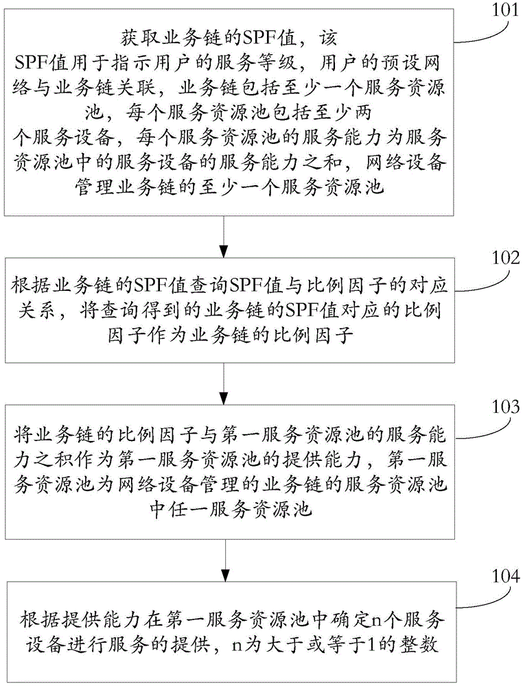 Service chain processing method, device and system