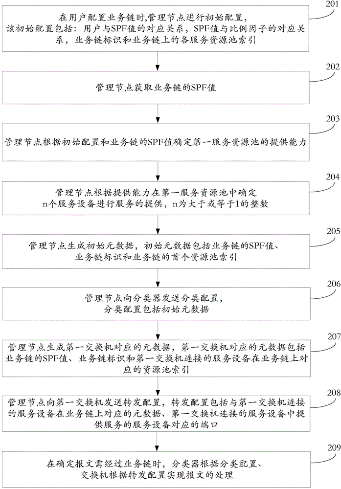 Service chain processing method, device and system