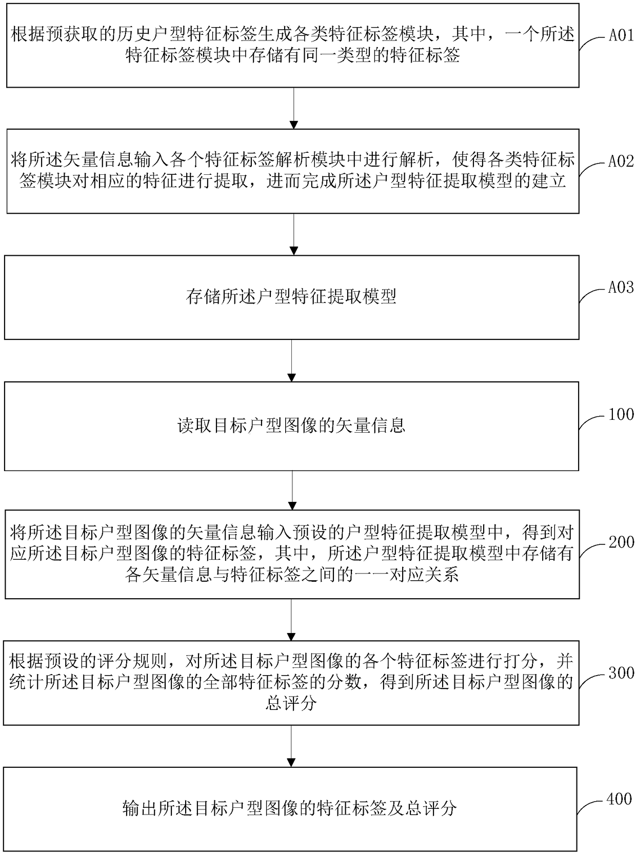 Automatic extraction method and system of house type feature, electronic device and storage medium