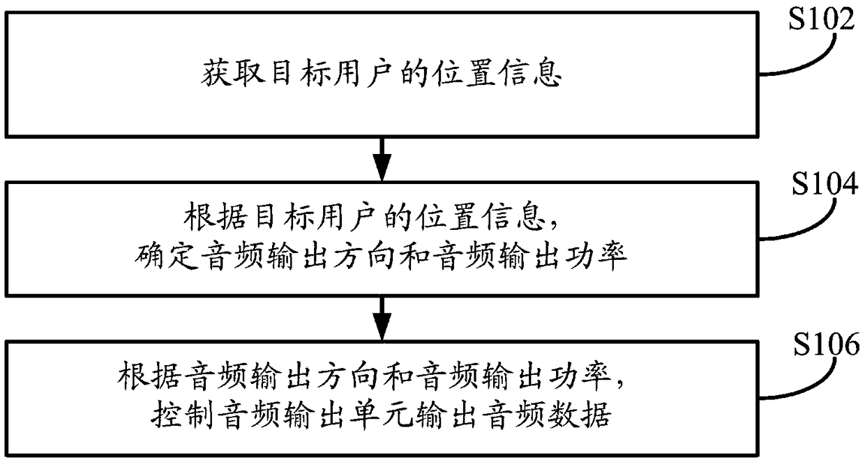 Audio output method, device and audio equipment