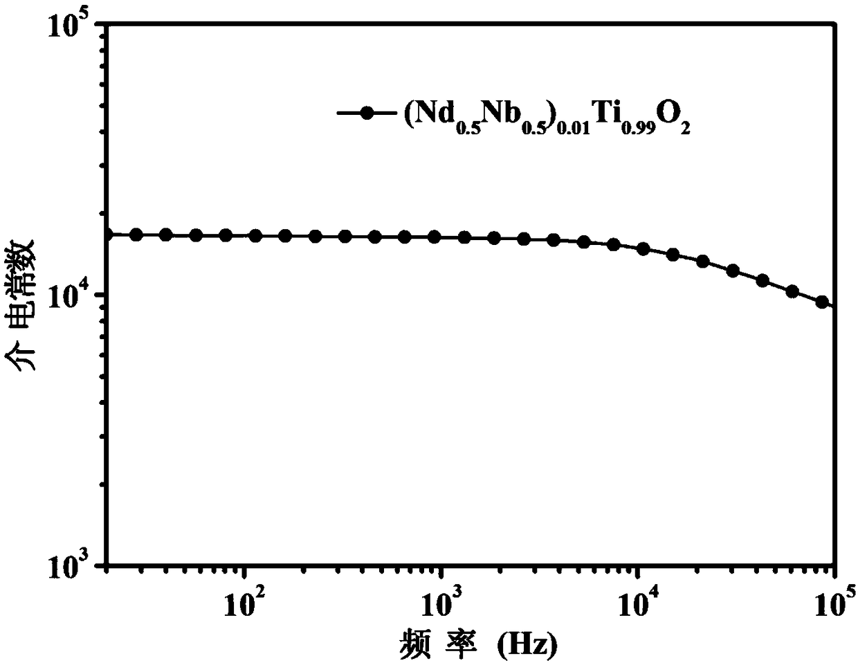 Low-loss and high-dielectric constant X9R ceramic capacitor dielectric material and preparation method thereof