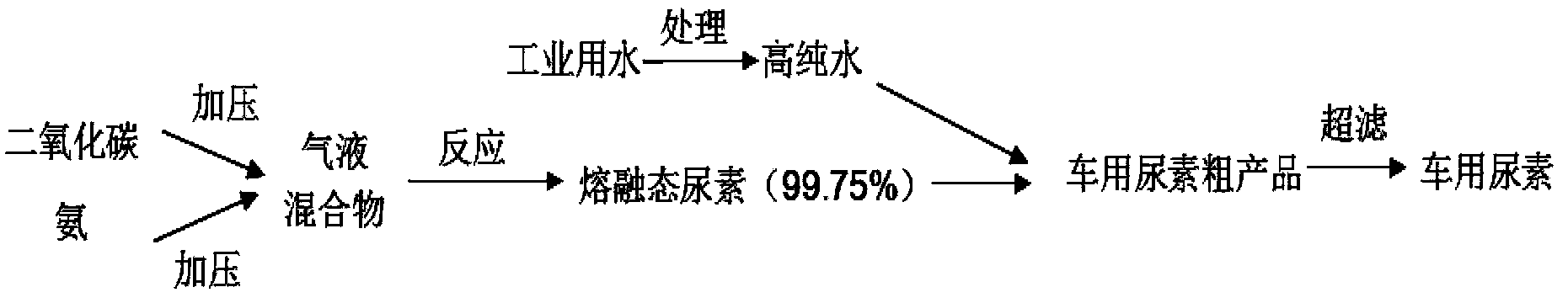 Preparation method of AdBlue