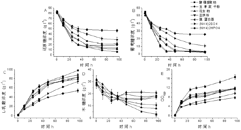 Method for producing polymer grade L-lactic acid by bacillus by utilizing hydrolysate of maize straws