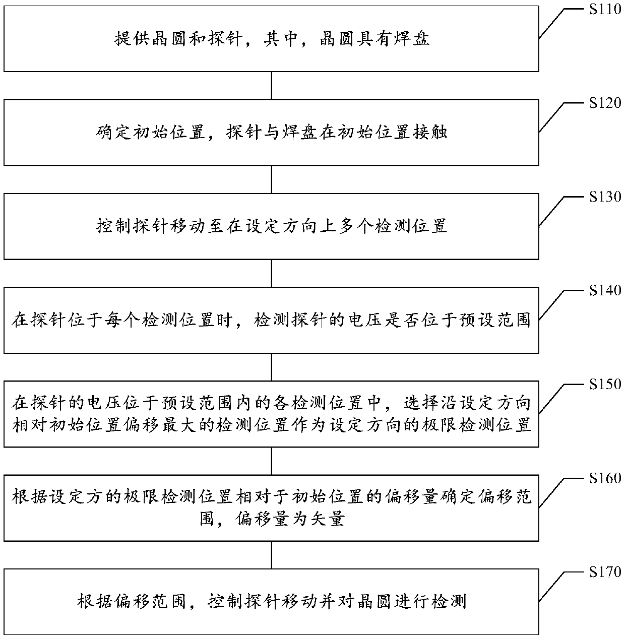 Wafer detection method and wafer detection equipment