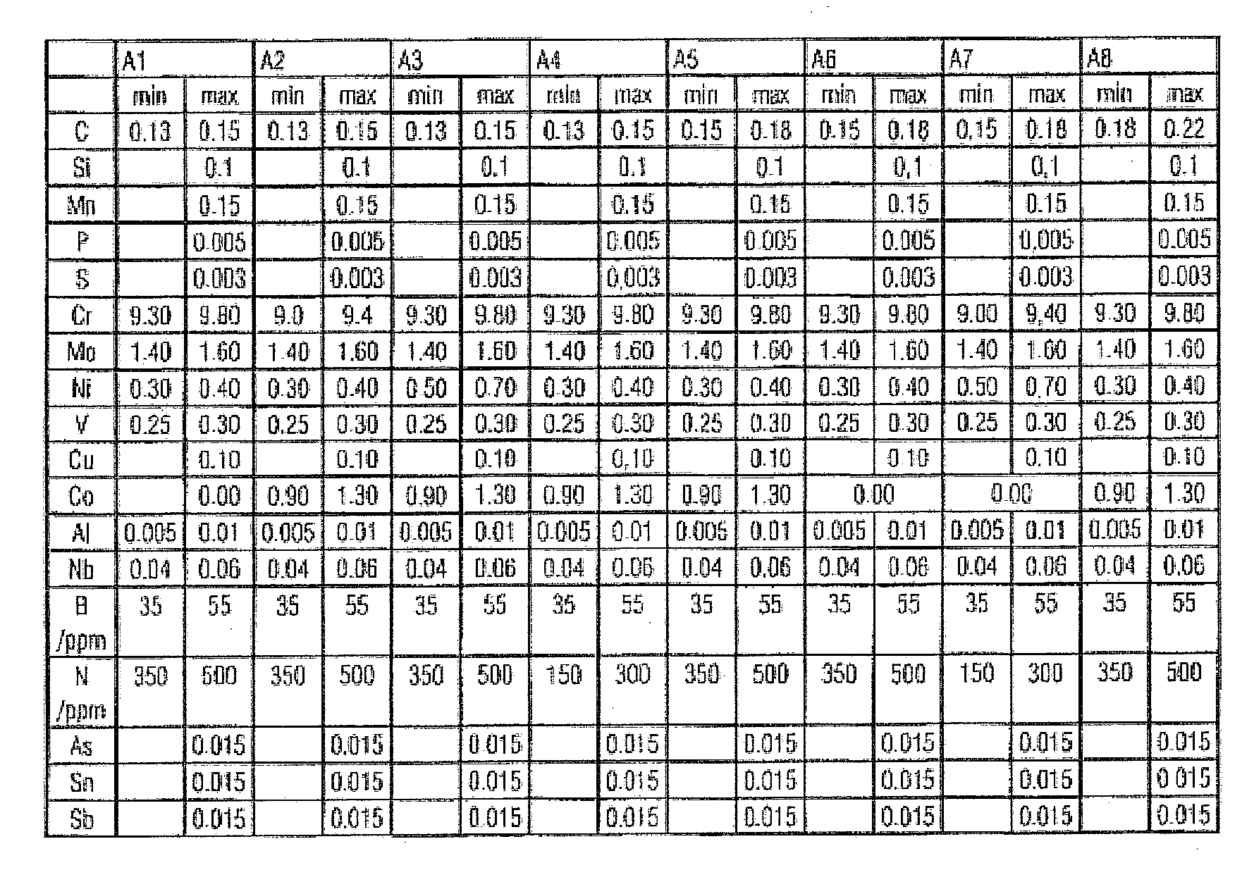 Ferritic martensitic iron based alloy, a component and a process