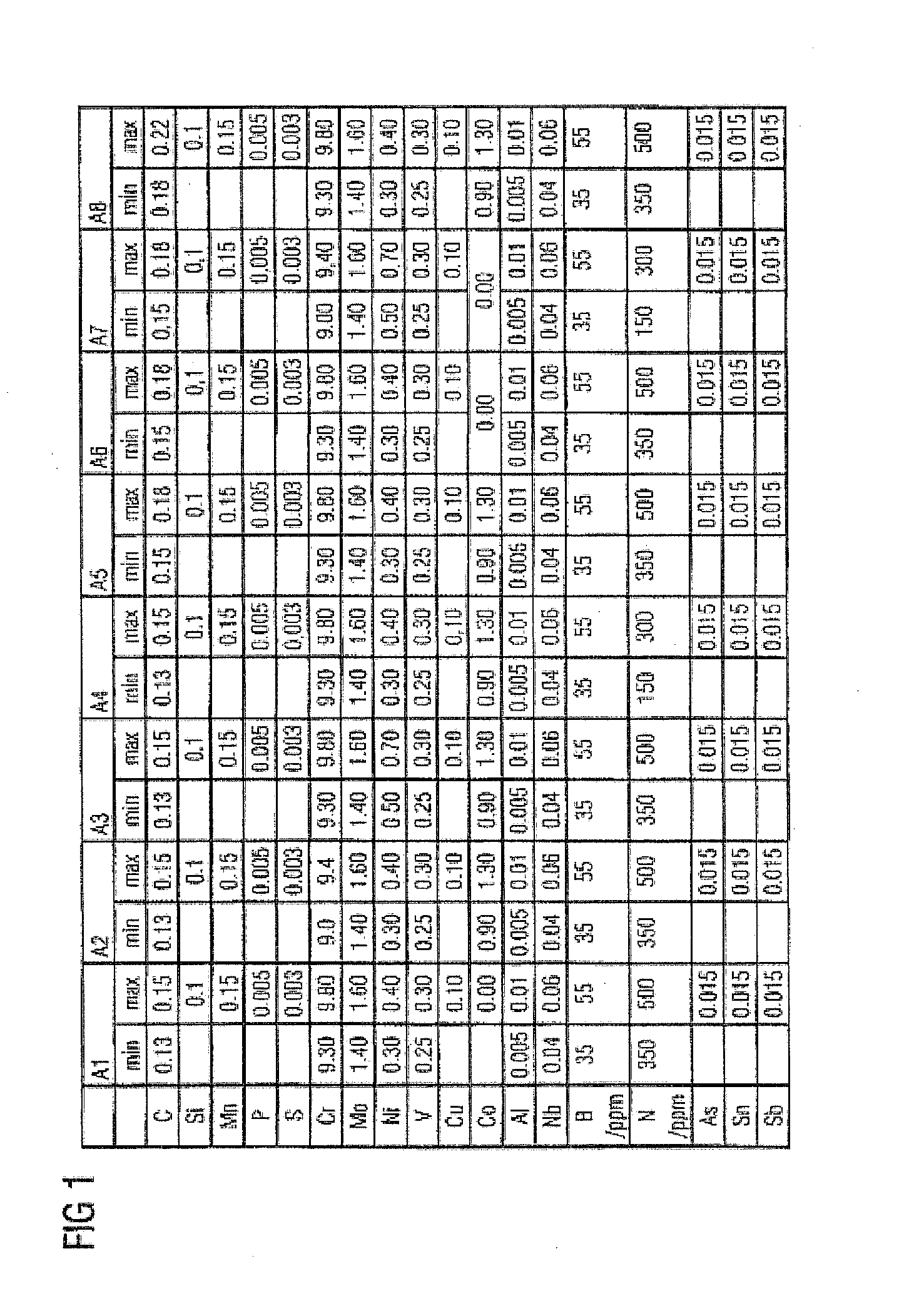 Ferritic martensitic iron based alloy, a component and a process