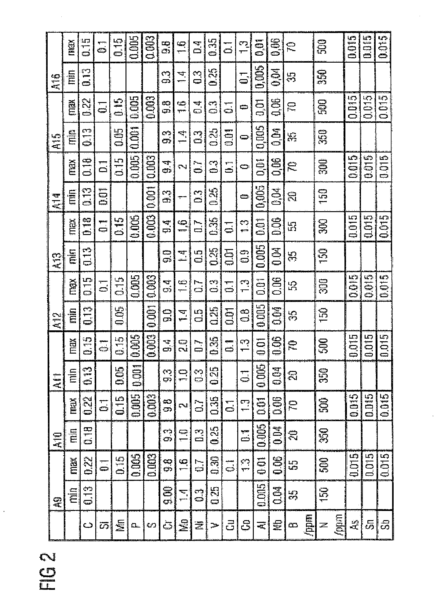 Ferritic martensitic iron based alloy, a component and a process