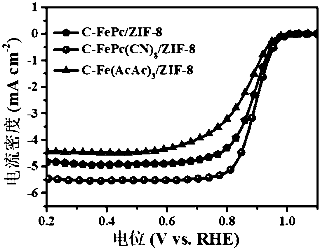 Method for constructing single-site electrocatalyst by metal phthalocyanine molecular precursor and application