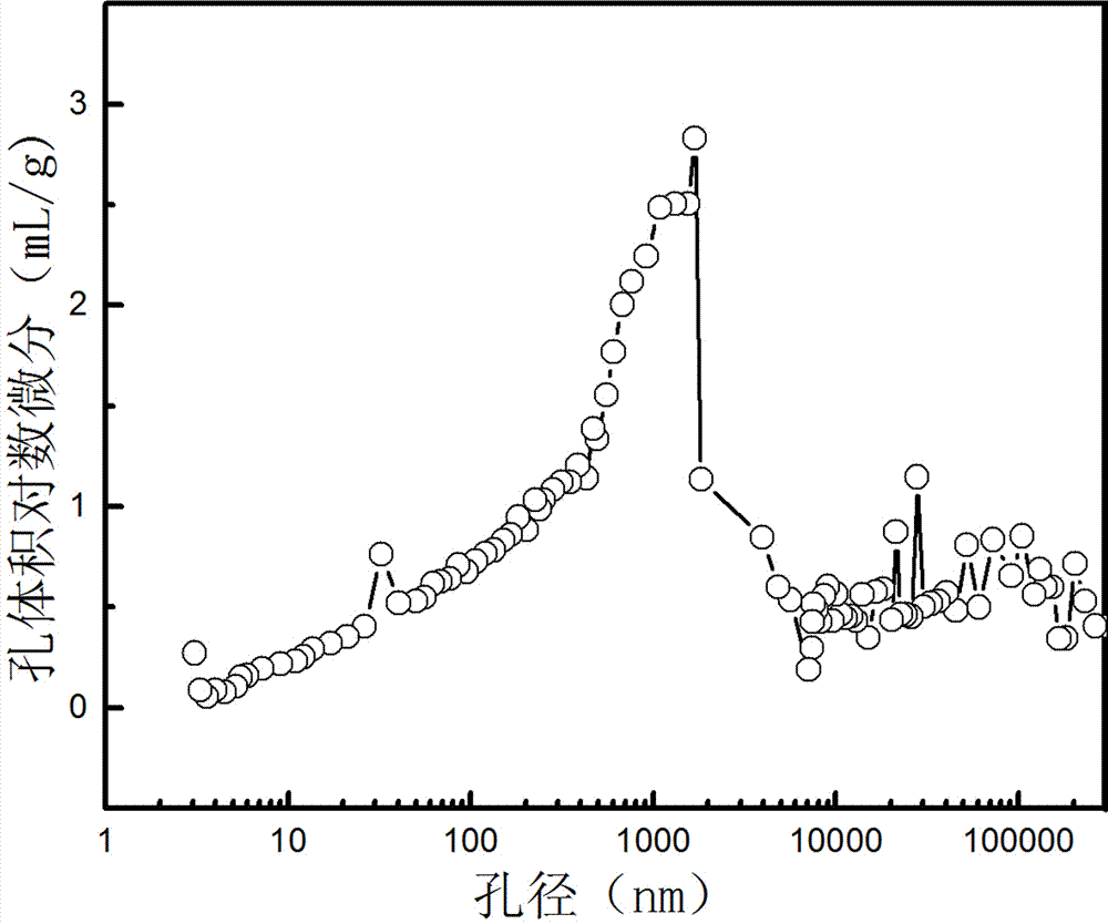 Preparation method of porous cerium-based composite oxide