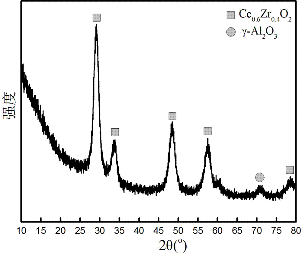 Preparation method of porous cerium-based composite oxide