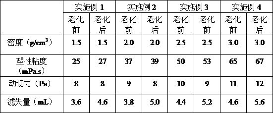 A kind of ionic liquid base drilling fluid and its preparation method