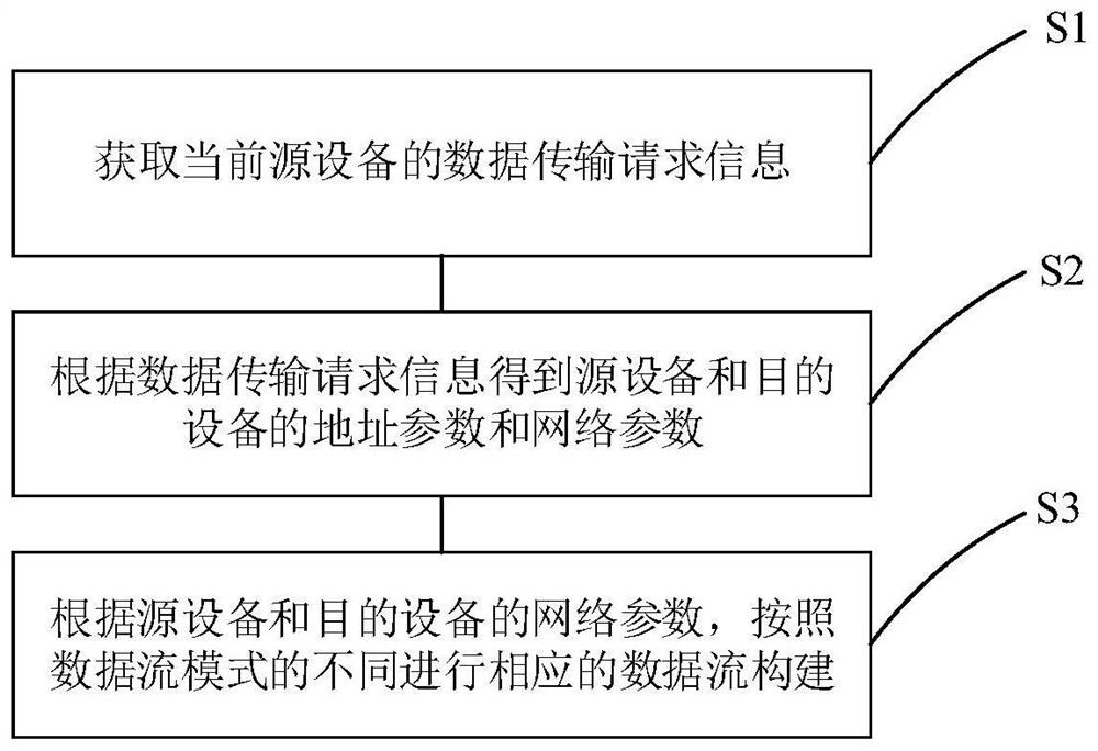 Heterogeneous network data flow reconstruction method in intelligent factory based on SDN (Software Defined Network)