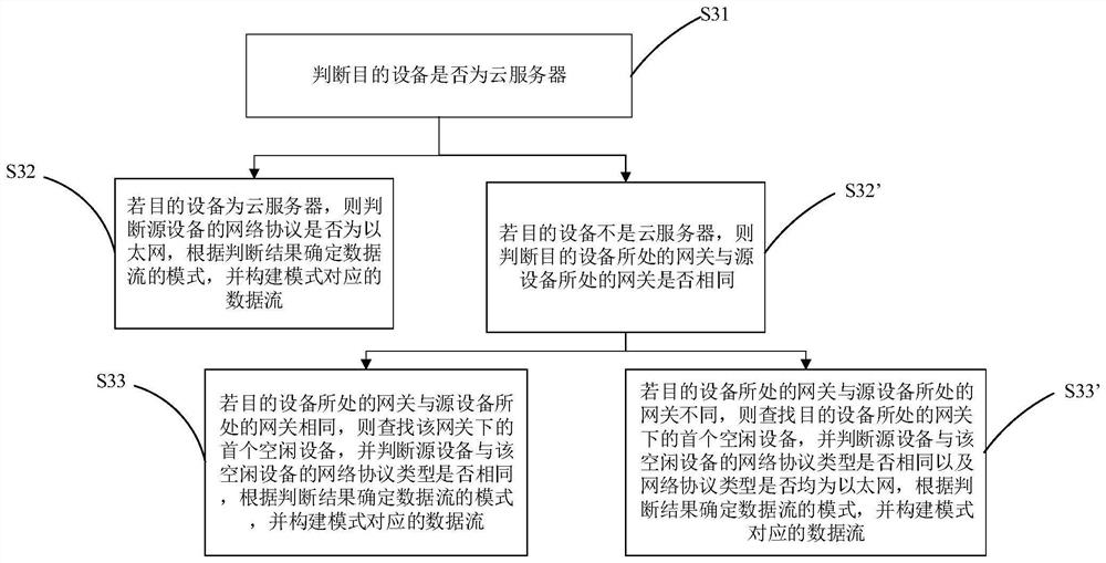 Heterogeneous network data flow reconstruction method in intelligent factory based on SDN (Software Defined Network)