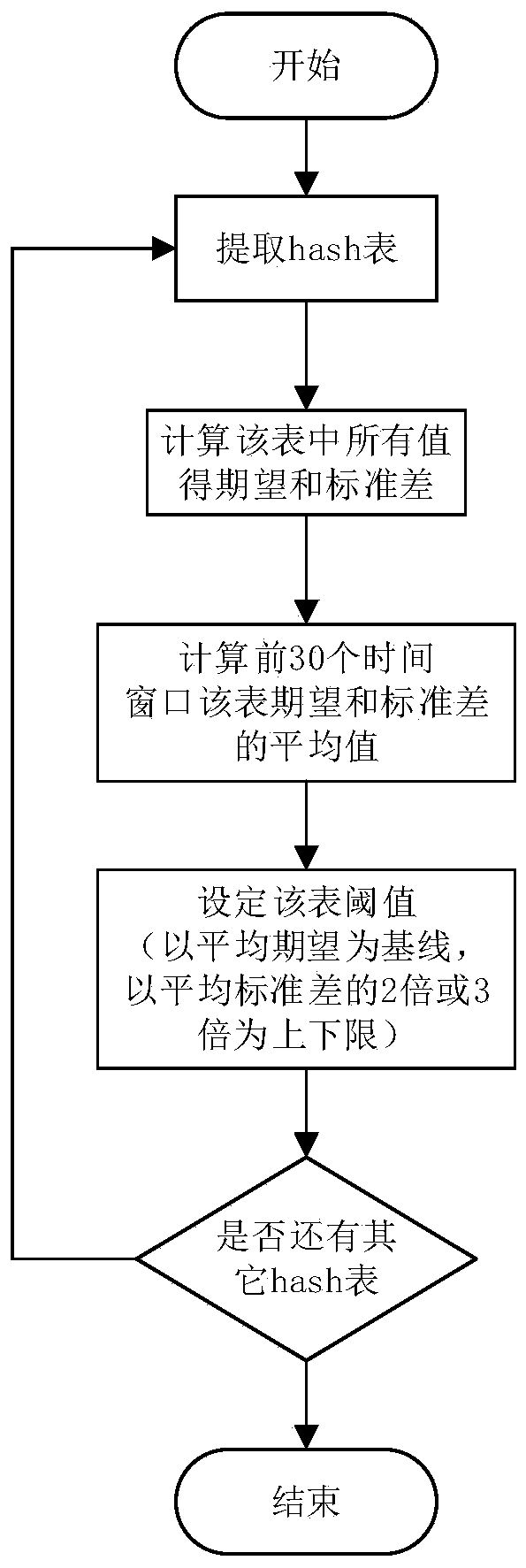 A network traffic anomaly detection and location method based on symmetry sketch