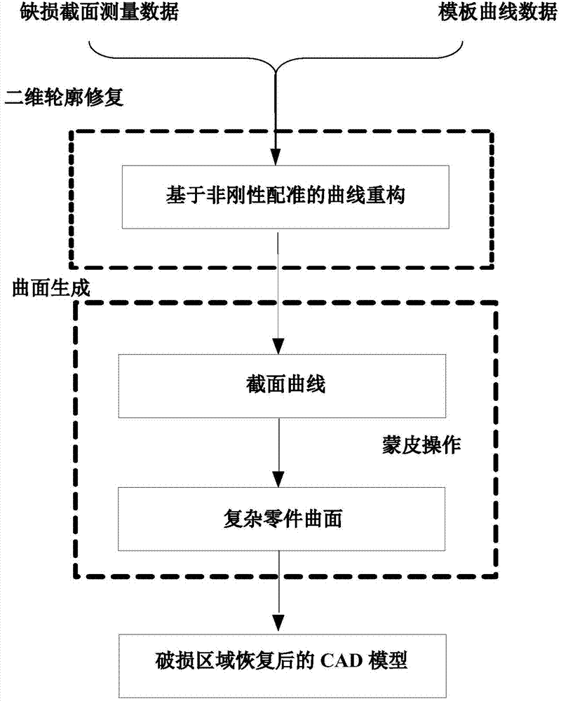 Geometry repair method for damaged area of complex curved surface part