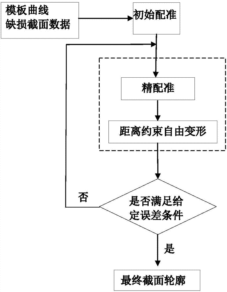 Geometry repair method for damaged area of complex curved surface part