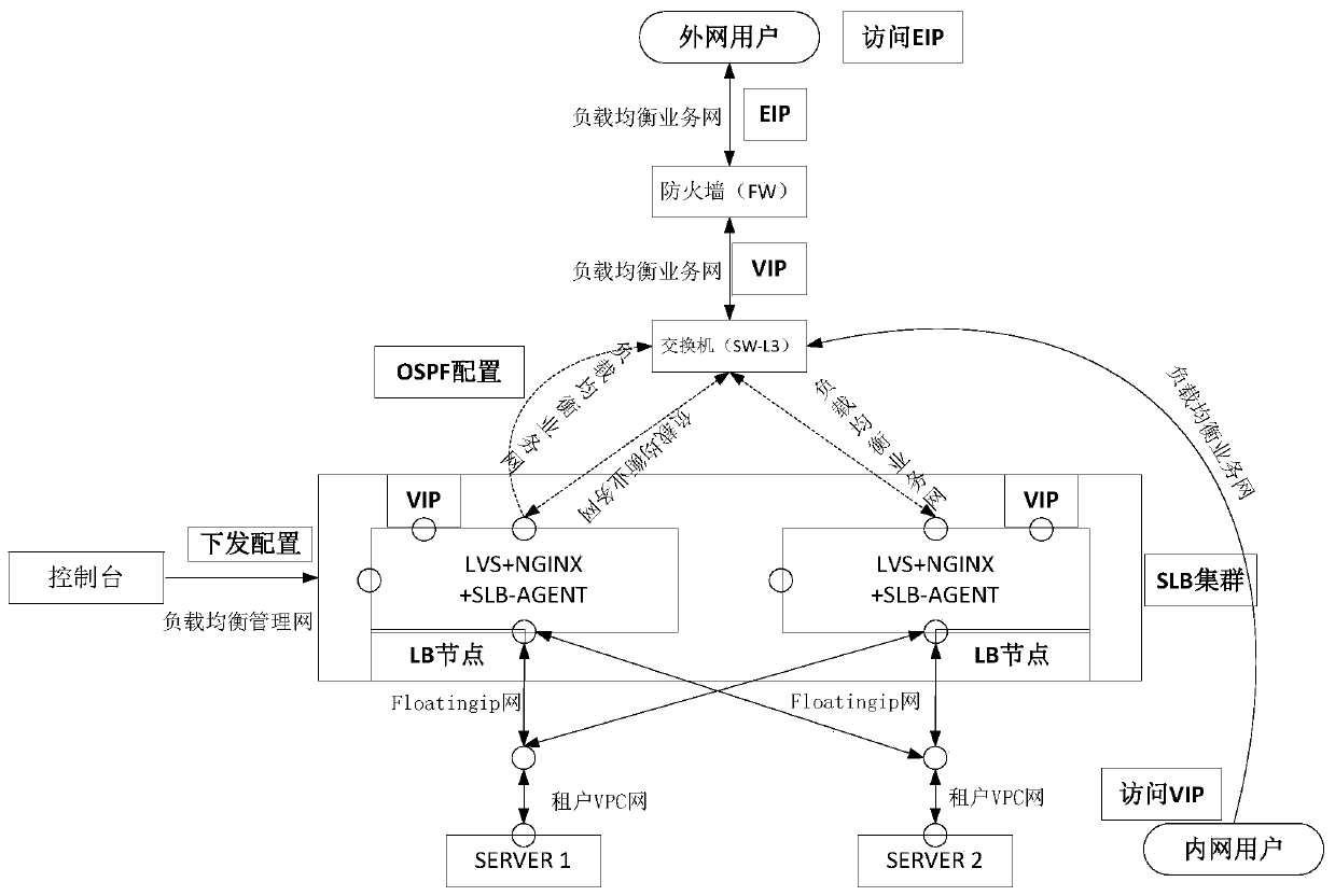 Multi-live load balancing method and system applied to openstack cloud platform