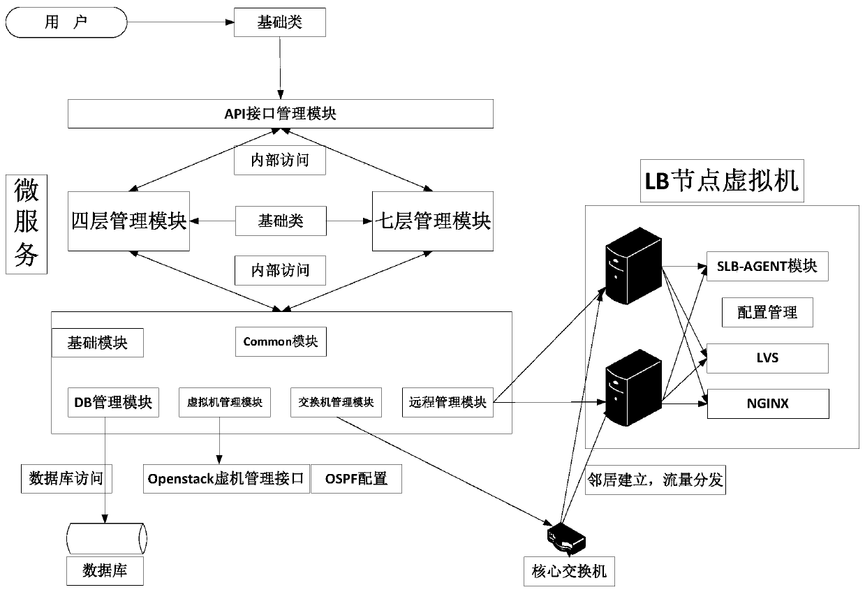 Multi-live load balancing method and system applied to openstack cloud platform