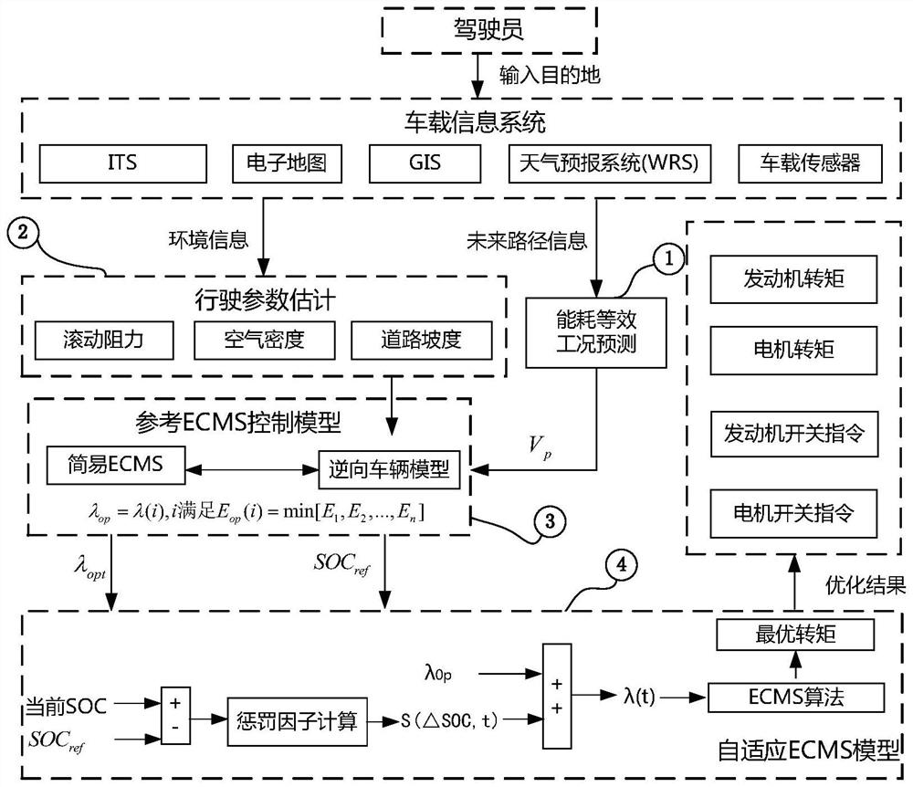 Plug-in hybrid electric vehicle model reference adaptive optimal energy management method