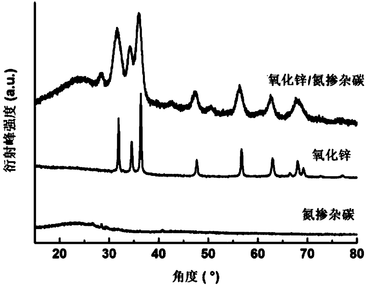 A kind of preparation method of zinc oxide/nitrogen-doped carbon composite material that can be used for lithium-ion battery negative electrode