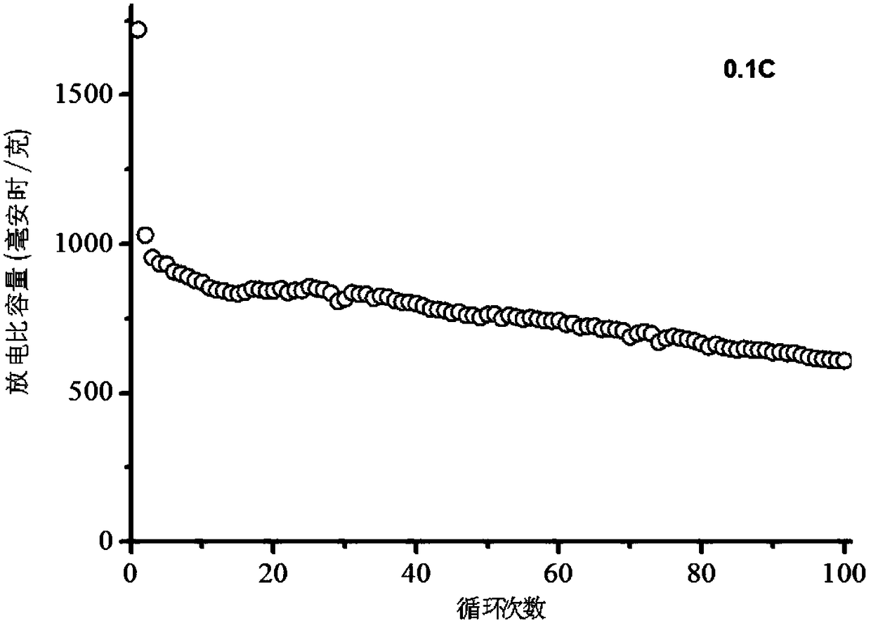 A kind of preparation method of zinc oxide/nitrogen-doped carbon composite material that can be used for lithium-ion battery negative electrode