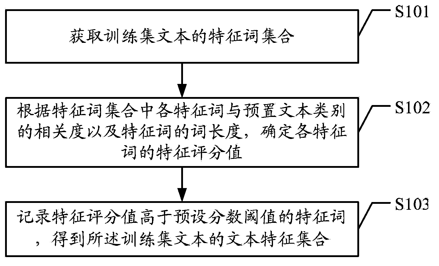 Text classification feature extraction method, classification method and device