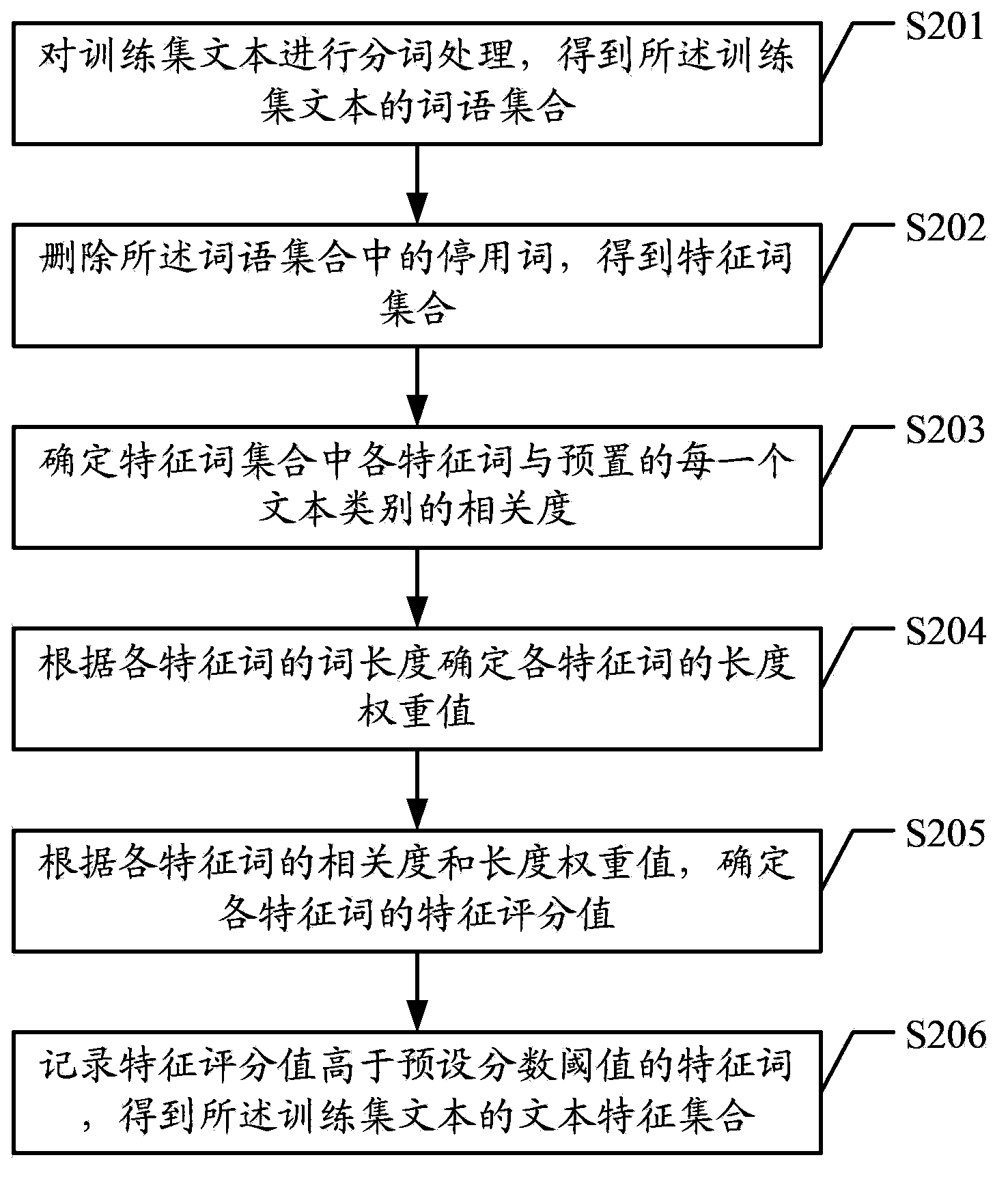 Text classification feature extraction method, classification method and device