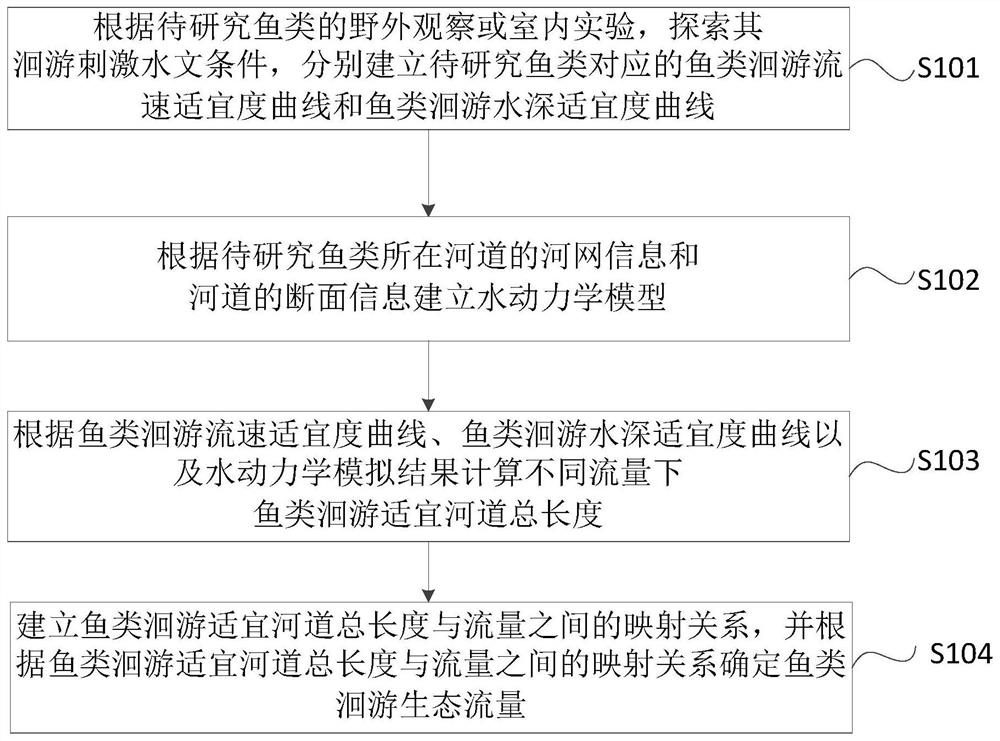 Method and device for determining fish migration ecological flow