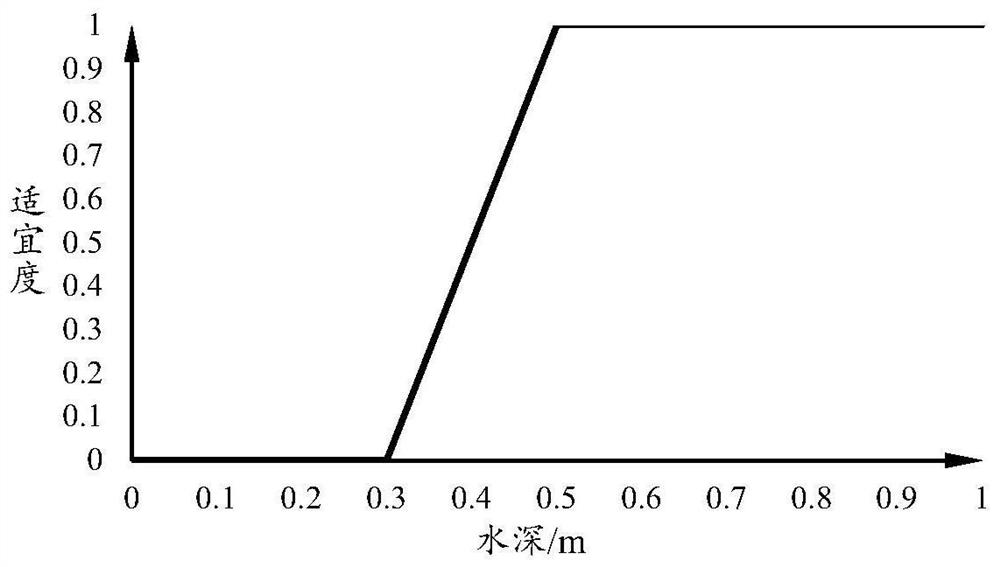 Method and device for determining fish migration ecological flow